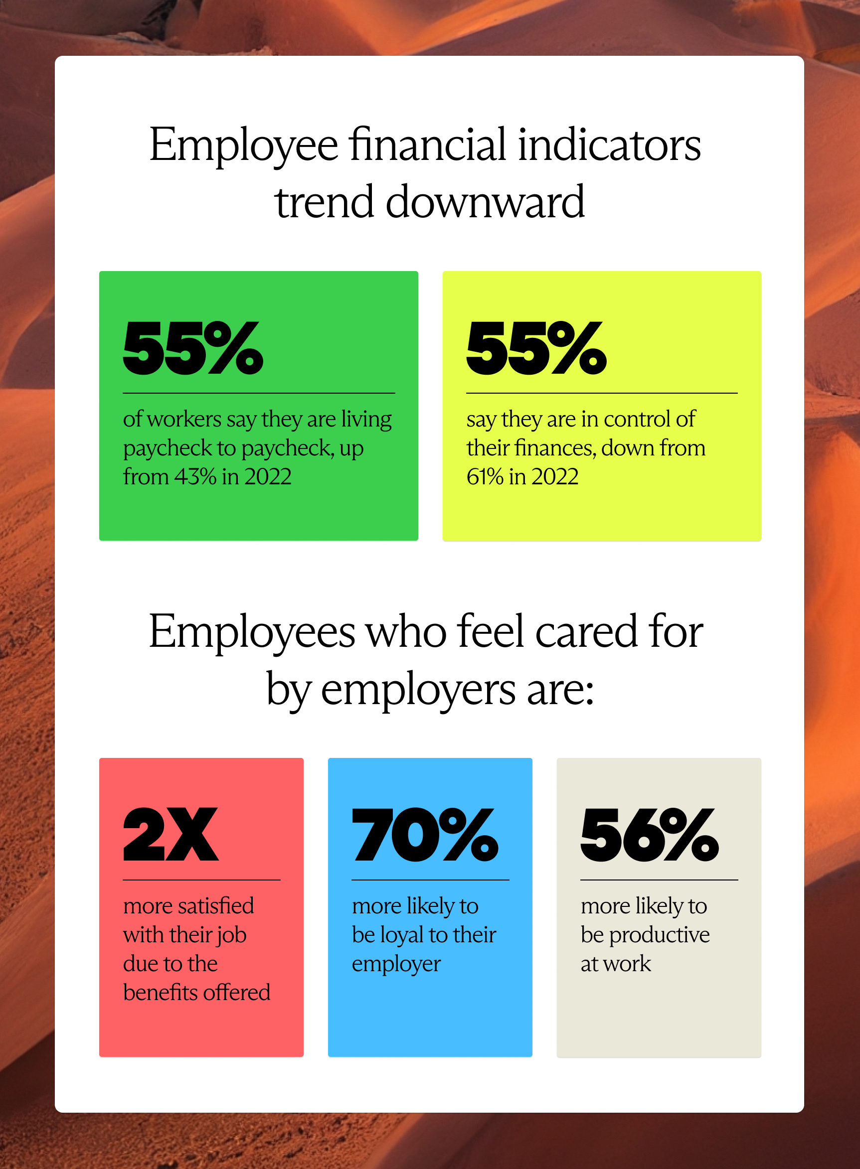 According to a 2023 Metlife report, 55% of employees say they are living paycheck to paycheck, up from 43% in 2022. The number of employees who said they feel in control of their finances also decreased by 6% from 2022.