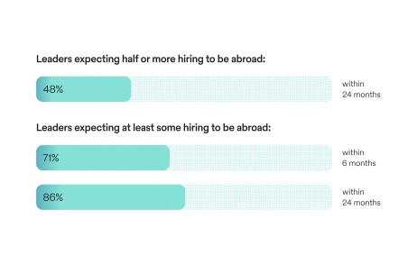 48% of leaders expect at least some hiring to be abroad