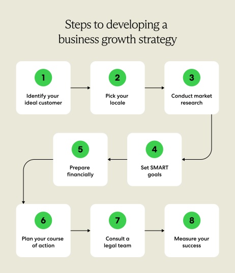 Eight steps to developing a business growth strategy