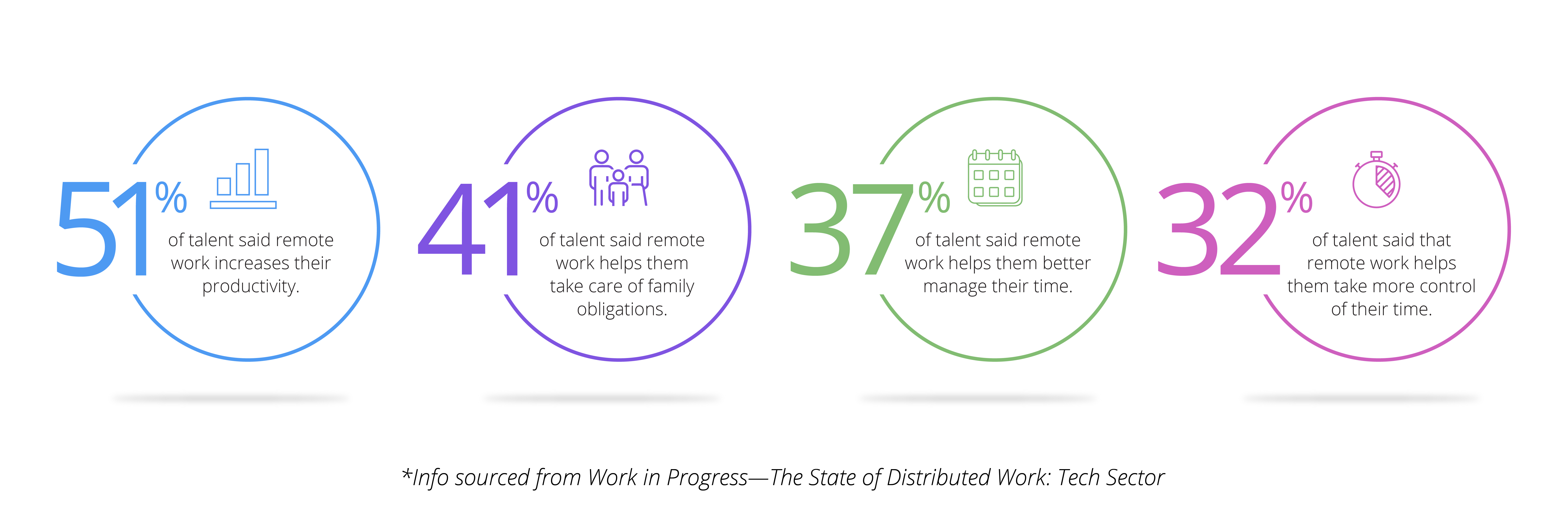Benefits and stats of remote work