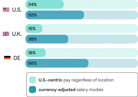 Pebl survey bar chart of employee sentiment against company adaptation on compensation strategy.