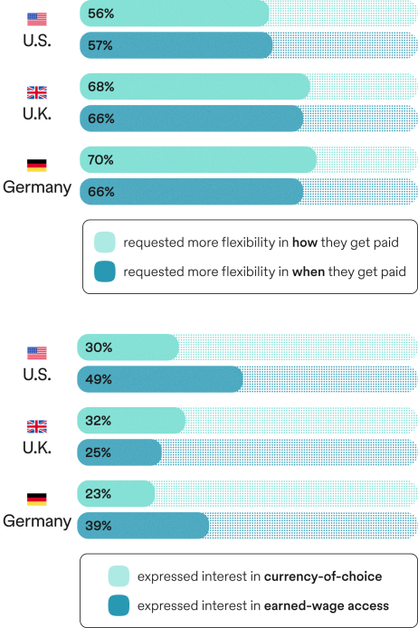 Pebl survey bar chart outlining how workers across countries want to be paid