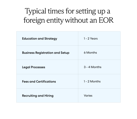 Typical times for setting up a foreign entity without an EOR are 1-2 years for education and strategy, 6 months for business registration and setup, 3-4 months for legal processes, 1-2 months for fees and certification and time varies for recruiting and hiring.  